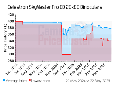 Best Price History for the Celestron SkyMaster Pro ED 20x80 Binoculars
