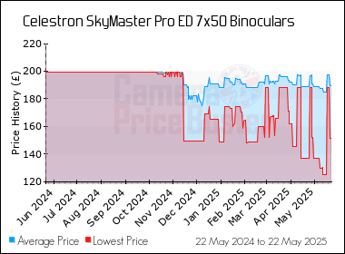Best Price History for the Celestron SkyMaster Pro ED 7x50 Binoculars