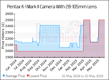 Best Price History for the Pentax K-1 Mark II Camera With 28-105mm Lens