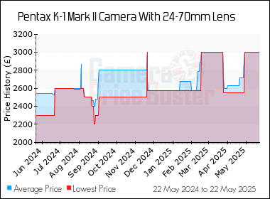 Best Price History for the Pentax K-1 Mark II Camera With 24-70mm Lens