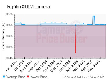 Best Price History for the Fujifilm X100VI Camera