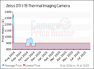 Best Price History for the Zeiss DTI 1/19 Thermal Imaging Camera