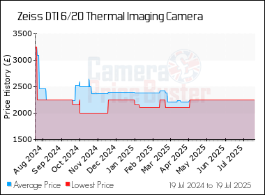 Best Price History for the Zeiss DTI 6/20 Thermal Imaging Camera