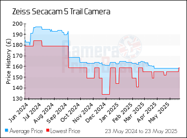 Best Price History for the Zeiss Secacam 5 Trail Camera