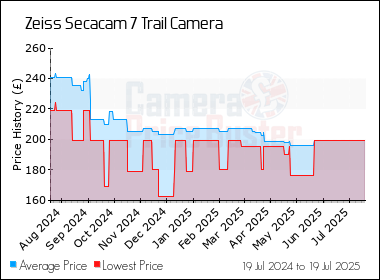 Best Price History for the Zeiss Secacam 7 Trail Camera