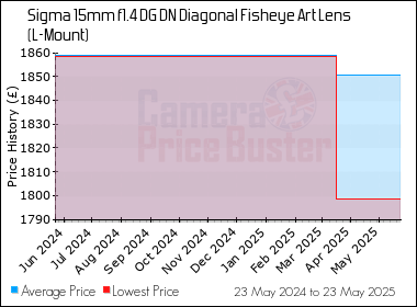 Best Price History for the Sigma 15mm f1.4 DG DN Diagonal Fisheye Art Lens (L-Mount)