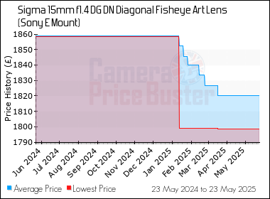 Best Price History for the Sigma 15mm f1.4 DG DN Diagonal Fisheye Art Lens (Sony E Mount)
