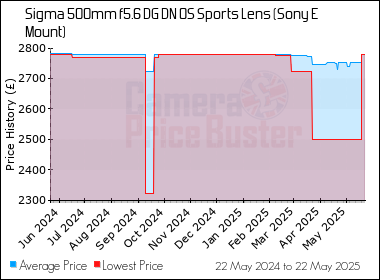 Best Price History for the Sigma 500mm f5.6 DG DN OS Sports Lens (Sony E Mount)