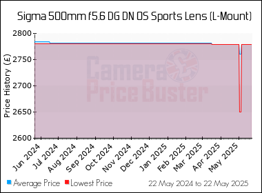 Best Price History for the Sigma 500mm f5.6 DG DN OS Sports Lens (L-Mount)