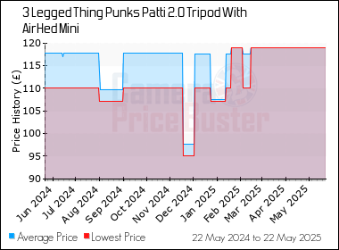Best Price History for the 3 Legged Thing Punks Patti 2.0 Tripod With AirHed Mini