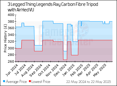 Best Price History for the 3 Legged Thing Legends Ray Carbon Fibre Tripod with AirHed VU