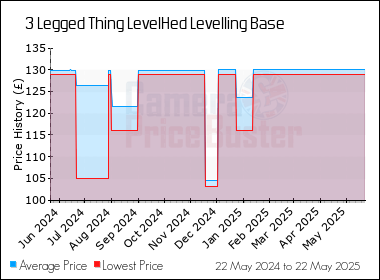 Best Price History for the 3 Legged Thing LevelHed Levelling Base