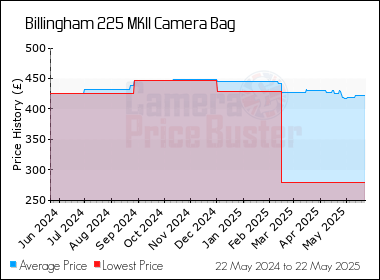 Best Price History for the Billingham 225 MKII Camera Bag