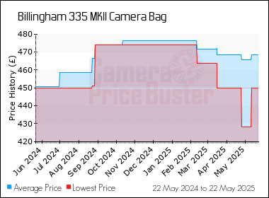 Best Price History for the Billingham 335 MKII Camera Bag
