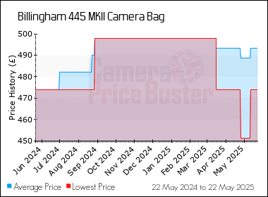 Best Price History for the Billingham 445 MKII Camera Bag