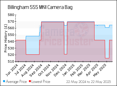 Best Price History for the Billingham 555 MKII Camera Bag