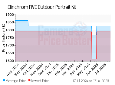 Best Price History for the Elinchrom FIVE Outdoor Portrait Kit