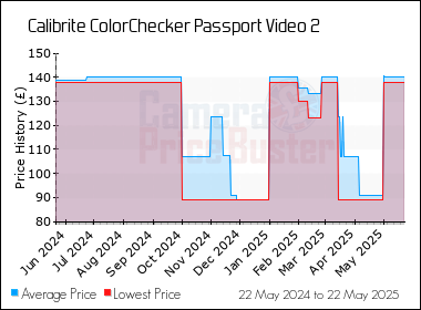 Best Price History for the Calibrite ColorChecker Passport Video 2