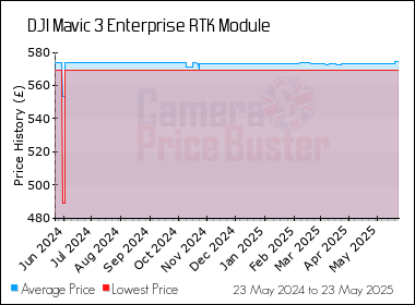 Best Price History for the DJI Mavic 3 Enterprise RTK Module