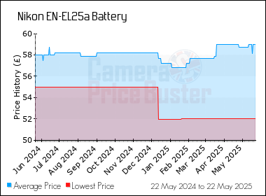 Best Price History for the Nikon EN-EL25a Battery