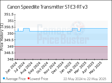 Best Price History for the Canon Speedlite Transmitter ST-E3-RT v3