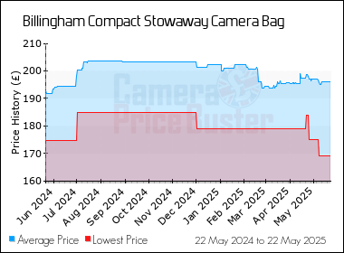 Best Price History for the Billingham Compact Stowaway Camera Bag