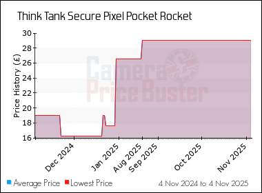 Best Price History for the Think Tank Secure Pixel Pocket Rocket