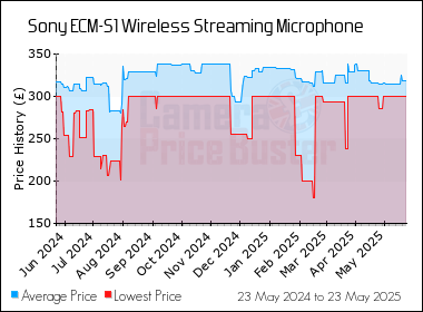 Best Price History for the Sony ECM-S1 Wireless Streaming Microphone