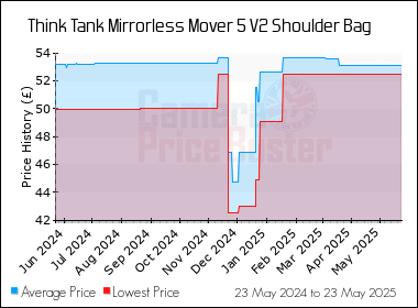 Best Price History for the Think Tank Mirrorless Mover 5 V2 Shoulder Bag