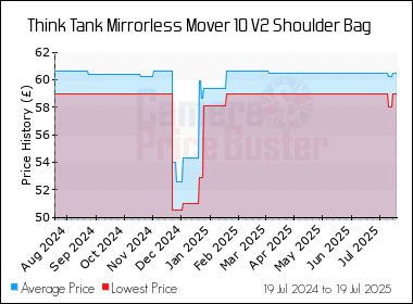Best Price History for the Think Tank Mirrorless Mover 10 V2 Shoulder Bag