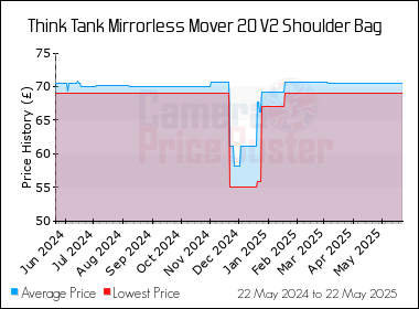 Best Price History for the Think Tank Mirrorless Mover 20 V2 Shoulder Bag