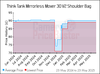 Best Price History for the Think Tank Mirrorless Mover 30 V2 Shoulder Bag