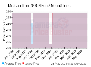 Best Price History for the TTArtisan 11mm f2.8 (Nikon Z Mount) Lens