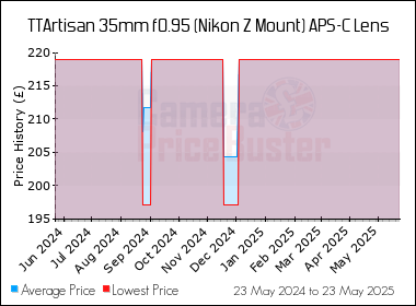 Best Price History for the TTArtisan 35mm f0.95 (Nikon Z Mount) APS-C Lens