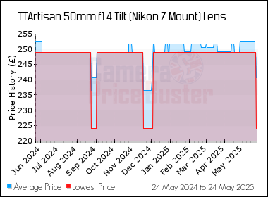 Best Price History for the TTArtisan 50mm f1.4 Tilt (Nikon Z Mount) Lens