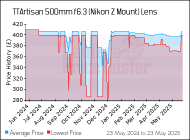 Best Price History for the TTArtisan 500mm f6.3 (Nikon Z Mount) Lens
