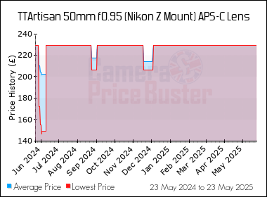 Best Price History for the TTArtisan 50mm f0.95 (Nikon Z Mount) APS-C Lens