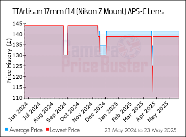 Best Price History for the TTArtisan 17mm f1.4 (Nikon Z Mount) APS-C Lens