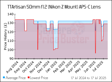 Best Price History for the TTArtisan 50mm f1.2 (Nikon Z Mount) APS-C Lens