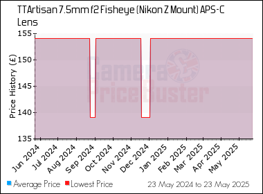 Best Price History for the TTArtisan 7.5mm f2 Fisheye (Nikon Z Mount) APS-C Lens