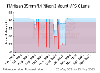 Best Price History for the TTArtisan 35mm f1.4 (Nikon Z Mount) APS-C Lens
