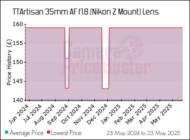 Best Price History for the TTArtisan 35mm AF f1.8 (Nikon Z Mount) Lens