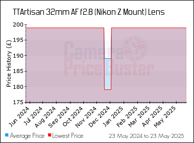 Best Price History for the TTArtisan 32mm AF f2.8 (Nikon Z Mount) Lens