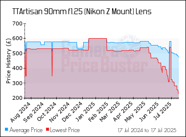 Best Price History for the TTArtisan 90mm f1.25 (Nikon Z Mount) Lens