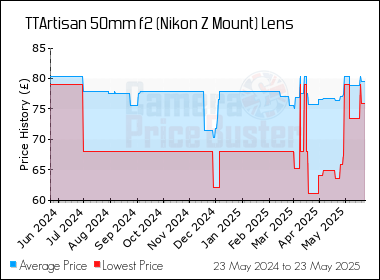 Best Price History for the TTArtisan 50mm f2 (Nikon Z Mount) Lens