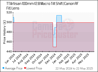 Best Price History for the TTArtisan 100mm f2.8 Macro Tilt Shift (Canon RF Fit) Lens