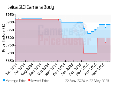 Best Price History for the Leica SL3 Camera Body
