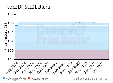 Best Price History for the Leica BP-SCL6 Battery