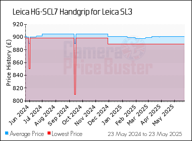 Best Price History for the Leica HG-SCL7 Handgrip for Leica SL3