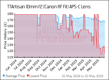 Best Price History for the TTArtisan 10mm f2 (Canon RF Fit) APS-C Lens